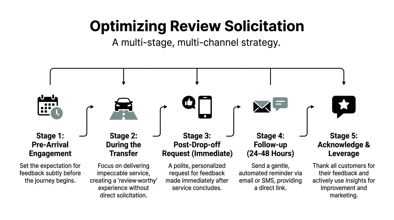 A flowchart showing a five-stage strategy for optimizing customer review solicitation in transportation services.
