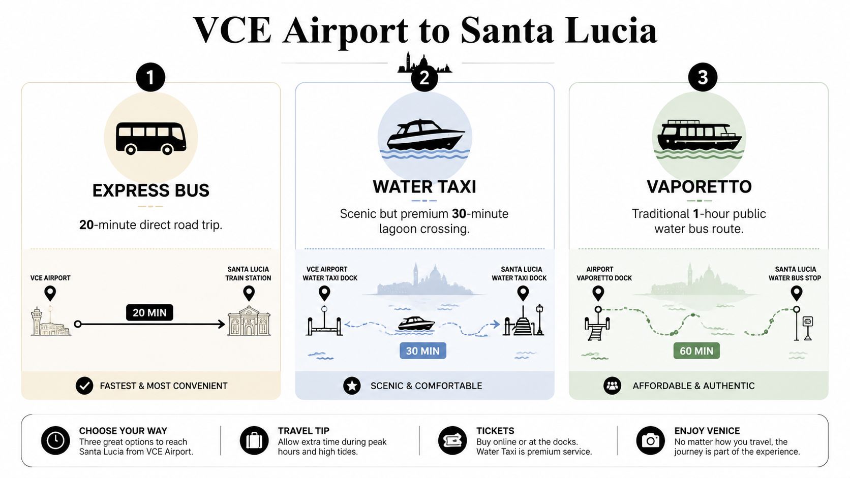 An infographic showing three ways to travel from Venice Airport to Santa Lucia: bus, taxi, and vaporetto.