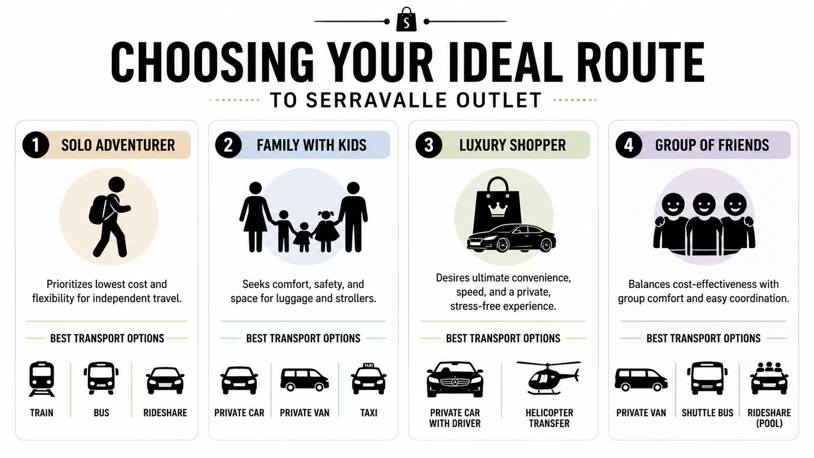 An infographic showing the best transportation methods to Serravalle Outlet for solo travelers, families, luxury shoppers, and groups.