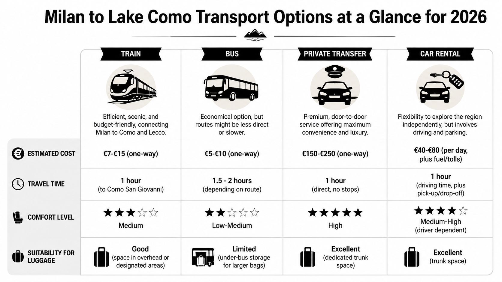 A comparison chart outlining travel options from Milan to Lake Como including train, bus, car, and transfer.