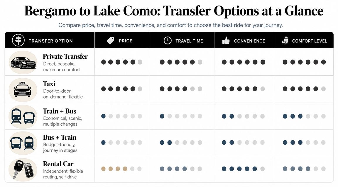 A comparison chart showing transfer options from Bergamo to Lake Como including private transfer, taxi, train and bus.