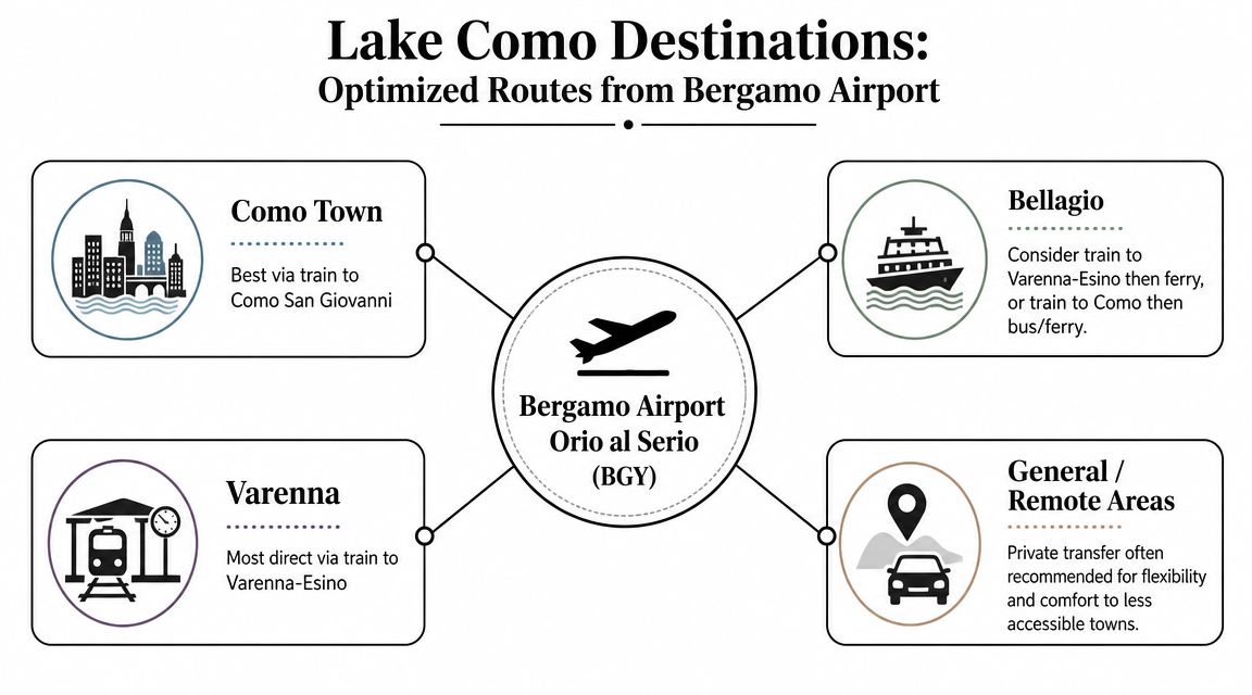 A diagram illustrating optimal transportation routes from Bergamo Airport (BGY) to various Lake Como destinations.