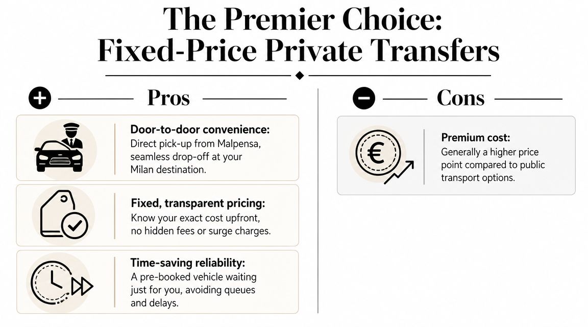 A comparison chart outlining the pros and cons of booking fixed-price private airport transfers to Milan.