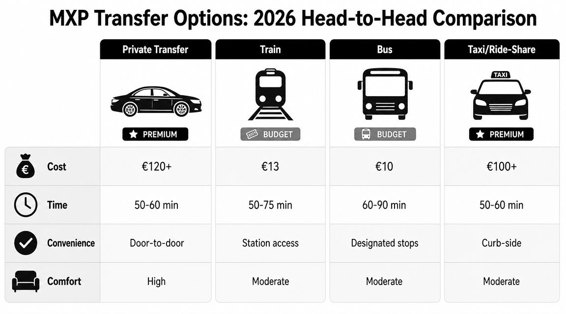 A comparison chart showing 2026 transfer options from MXP airport including private transfers, trains, buses, and taxis.