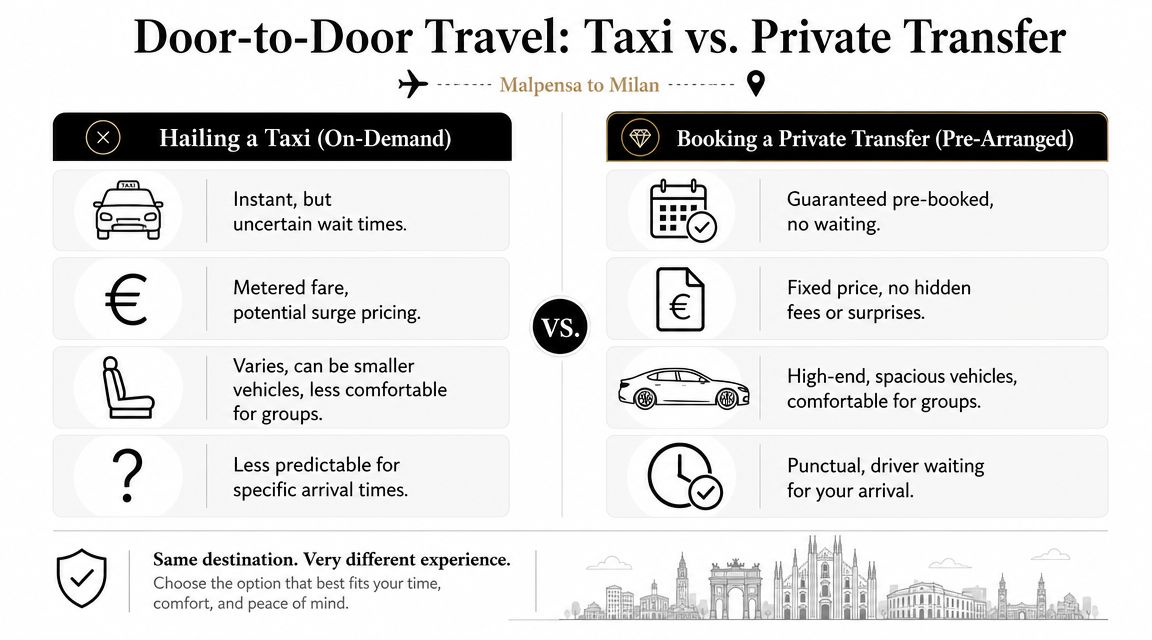 A comparison chart showing the differences between hailing a taxi and booking a private transfer from Malpensa to Milan.
