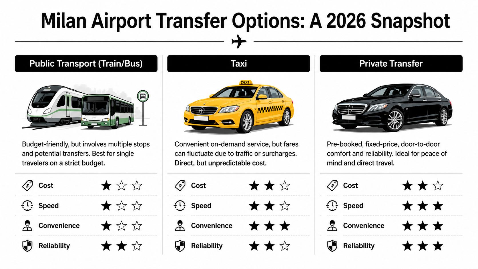 A comparison chart showing Milan airport transfer options including public transport, taxis, and private car services.