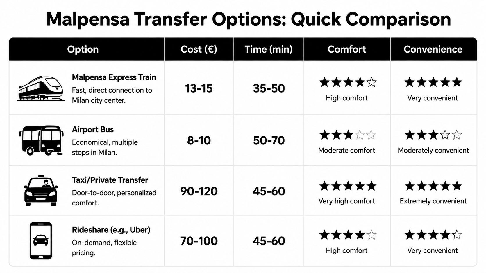 A comparison chart showing transfer options to Malpensa Airport including cost, travel time, comfort, and convenience.