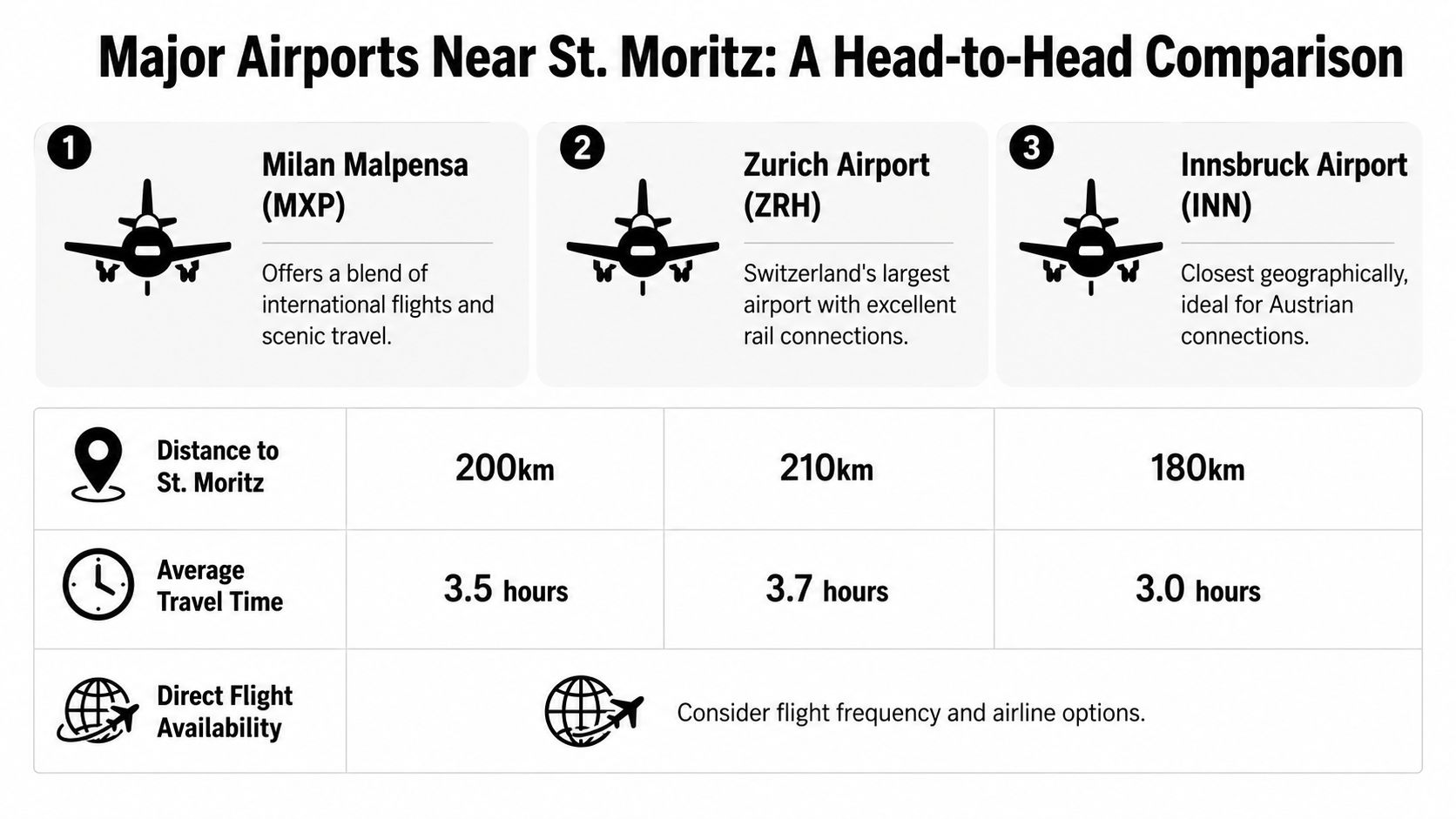 A comparison chart showing distance and travel times from major airports to St. Moritz, Switzerland.