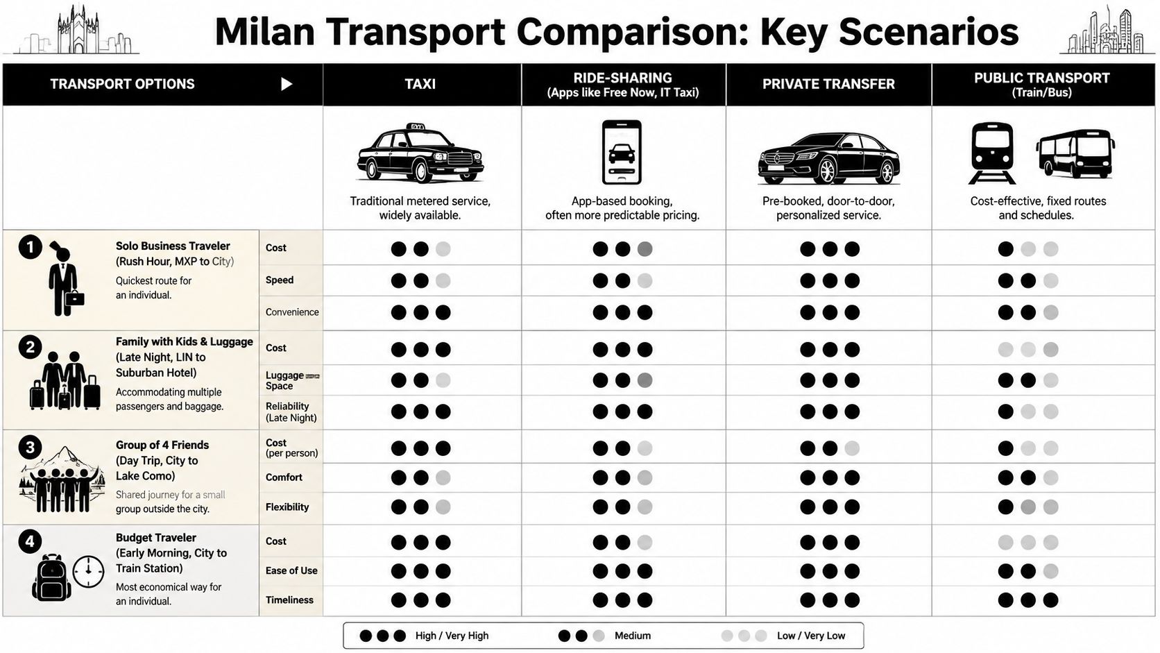 A comparison chart of Milan transport options including taxis, ride-sharing, private transfers, and public transit for various scenarios.