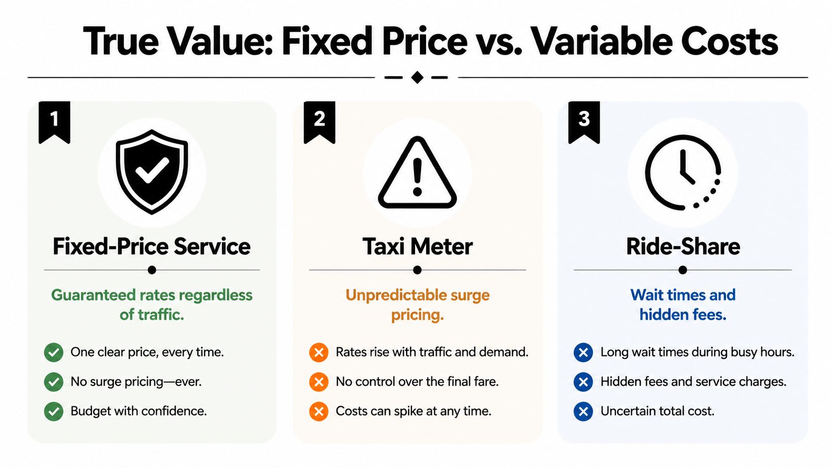 A comparison chart showing benefits of fixed-price services versus unpredictable taxi and ride-share pricing models.