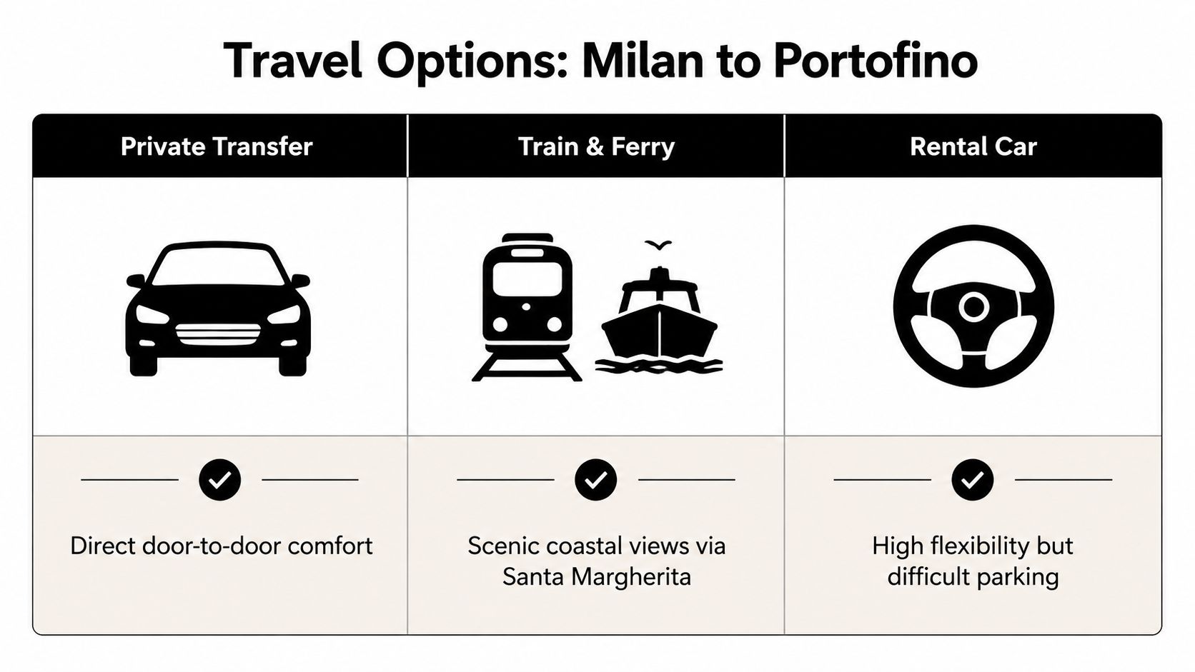 A travel infographic comparing options for traveling from Milan to Portofino including private transfer, train and ferry, and rental car.